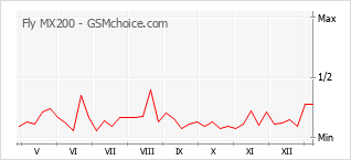 手机声望改变图表 Fly MX200