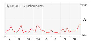 手機聲望改變圖表 Fly MX200