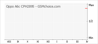Diagramm der Poplularitätveränderungen von Oppo A6c CPH2895