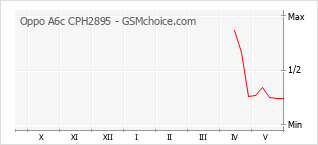 Gráfico de los cambios de popularidad Oppo A6c CPH2895
