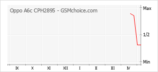 Grafico di modifiche della popolarità del telefono cellulare Oppo A6c CPH2895