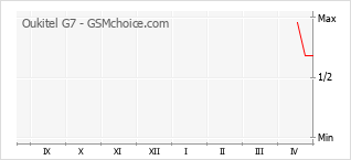 Gráfico de los cambios de popularidad Oukitel G7
