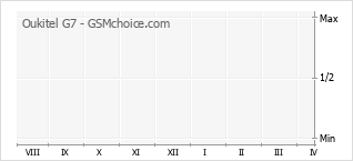 Populariteit van de telefoon: diagram Oukitel G7