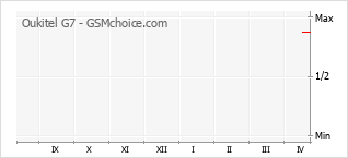Traçar mudanças de populariedade do telemóvel Oukitel G7