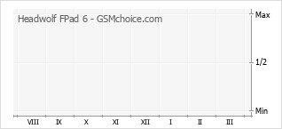 Grafico di modifiche della popolarità del telefono cellulare Headwolf FPad 6