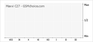 Grafico di modifiche della popolarità del telefono cellulare Maxvi C27