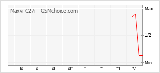 Popularity chart of Maxvi C27i