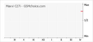 Le graphique de popularité de Maxvi C27i