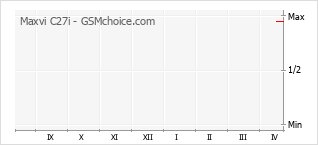 Диаграмма изменений популярности телефона Maxvi C27i