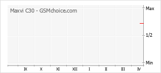 Diagramm der Poplularitätveränderungen von Maxvi C30