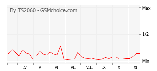 手机声望改变图表 Fly TS2060