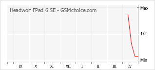 Gráfico de los cambios de popularidad Headwolf FPad 6 SE