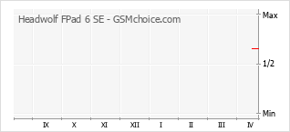 Populariteit van de telefoon: diagram Headwolf FPad 6 SE