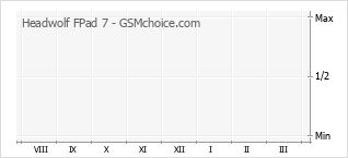 Gráfico de los cambios de popularidad Headwolf FPad 7