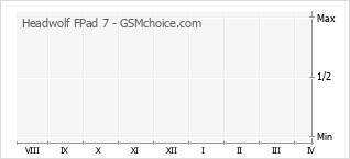 Grafico di modifiche della popolarità del telefono cellulare Headwolf FPad 7