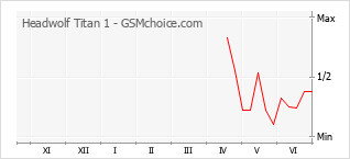 Gráfico de los cambios de popularidad Headwolf Titan 1