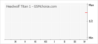 Grafico di modifiche della popolarità del telefono cellulare Headwolf Titan 1