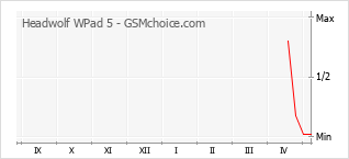 Popularity chart of Headwolf WPad 5