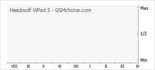 Gráfico de los cambios de popularidad Headwolf WPad 5