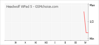 Le graphique de popularité de Headwolf WPad 5