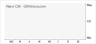 Popularity chart of Maxvi C38