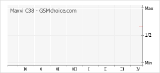 Gráfico de los cambios de popularidad Maxvi C38