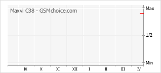 Grafico di modifiche della popolarità del telefono cellulare Maxvi C38