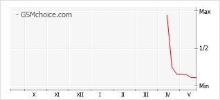 Popularity chart of Honor X5d Plus