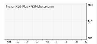 Gráfico de los cambios de popularidad Honor X5d Plus