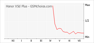 Le graphique de popularité de Honor X5d Plus