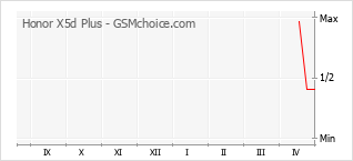 Диаграмма изменений популярности телефона Honor X5d Plus