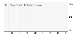Diagramm der Poplularitätveränderungen von AI+ Nova 2 5G