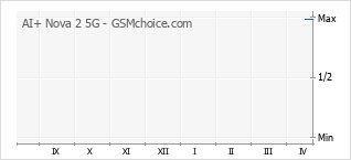 Gráfico de los cambios de popularidad AI+ Nova 2 5G