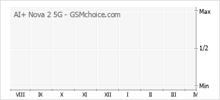 Grafico di modifiche della popolarità del telefono cellulare AI+ Nova 2 5G