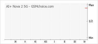 Traçar mudanças de populariedade do telemóvel AI+ Nova 2 5G