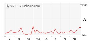 Popularity chart of Fly V50