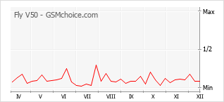 Gráfico de los cambios de popularidad Fly V50