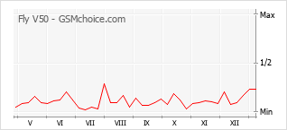 Le graphique de popularité de Fly V50