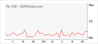 Grafico di modifiche della popolarità del telefono cellulare Fly V50