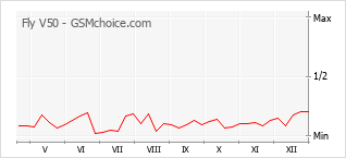 Диаграмма изменений популярности телефона Fly V50