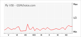 手机声望改变图表 Fly V50