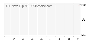 Diagramm der Poplularitätveränderungen von AI+ Nova Flip 5G