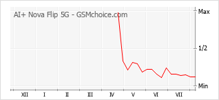 Gráfico de los cambios de popularidad AI+ Nova Flip 5G