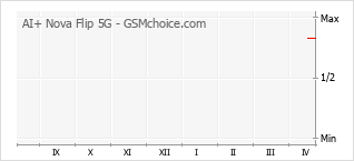 Grafico di modifiche della popolarità del telefono cellulare AI+ Nova Flip 5G