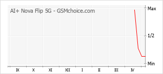 Populariteit van de telefoon: diagram AI+ Nova Flip 5G