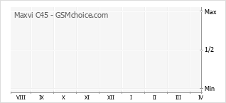 Popularity chart of Maxvi C45