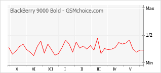 Grafico di modifiche della popolarità del telefono cellulare BlackBerry 9000 Bold