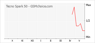 Popularity chart of Tecno Spark 50