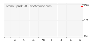 Le graphique de popularité de Tecno Spark 50