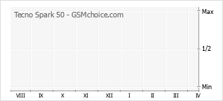Grafico di modifiche della popolarità del telefono cellulare Tecno Spark 50